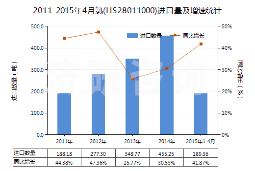2011-2015年4月氯(HS28011000)進口量及增速統(tǒng)計